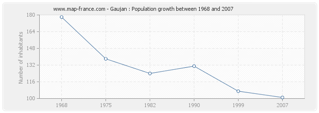 Population Gaujan