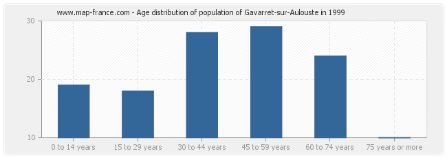 Age distribution of population of Gavarret-sur-Aulouste in 1999