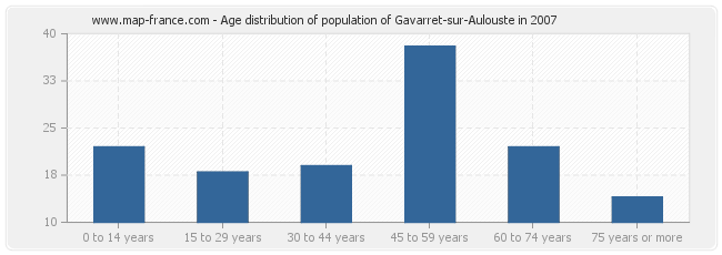 Age distribution of population of Gavarret-sur-Aulouste in 2007