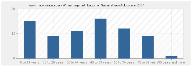 Women age distribution of Gavarret-sur-Aulouste in 2007