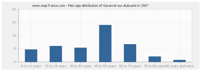 Men age distribution of Gavarret-sur-Aulouste in 2007