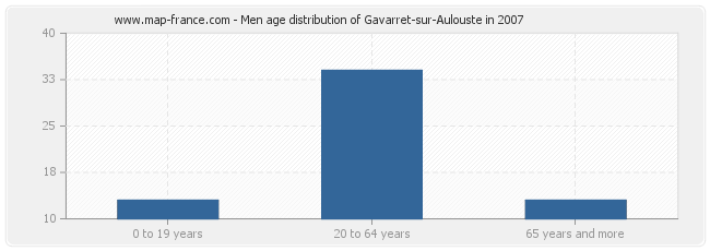 Men age distribution of Gavarret-sur-Aulouste in 2007