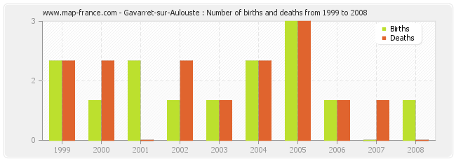 Gavarret-sur-Aulouste : Number of births and deaths from 1999 to 2008