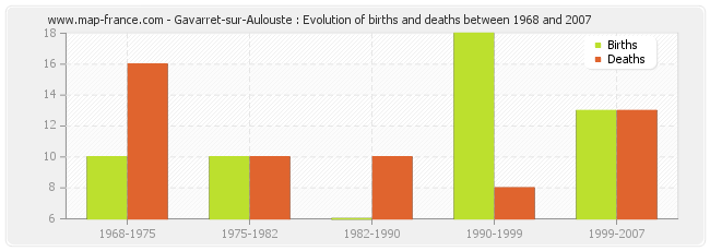 Gavarret-sur-Aulouste : Evolution of births and deaths between 1968 and 2007