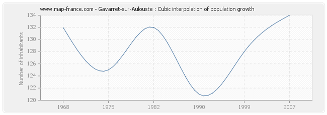 Gavarret-sur-Aulouste : Cubic interpolation of population growth