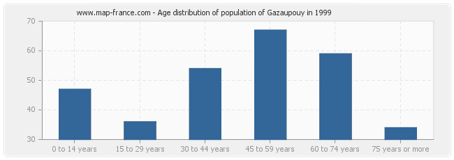 Age distribution of population of Gazaupouy in 1999
