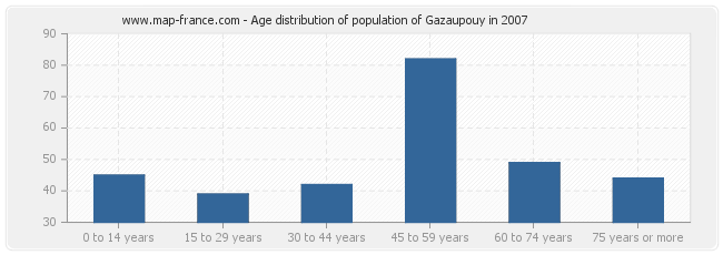 Age distribution of population of Gazaupouy in 2007