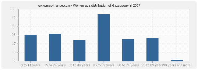 Women age distribution of Gazaupouy in 2007