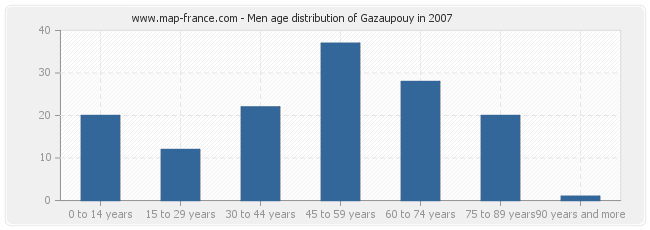 Men age distribution of Gazaupouy in 2007