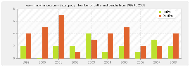 Gazaupouy : Number of births and deaths from 1999 to 2008