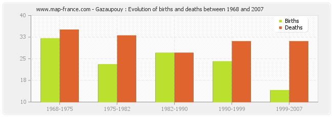 Gazaupouy : Evolution of births and deaths between 1968 and 2007