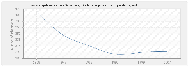 Gazaupouy : Cubic interpolation of population growth