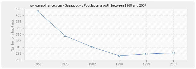 Population Gazaupouy