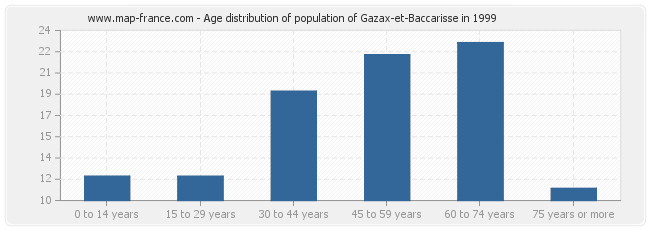 Age distribution of population of Gazax-et-Baccarisse in 1999