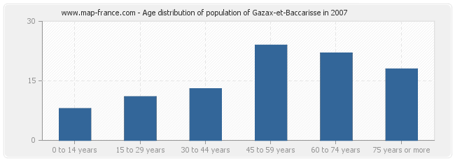 Age distribution of population of Gazax-et-Baccarisse in 2007