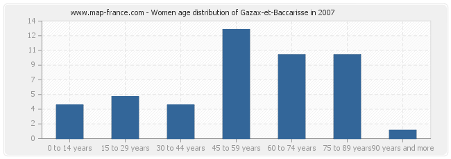 Women age distribution of Gazax-et-Baccarisse in 2007