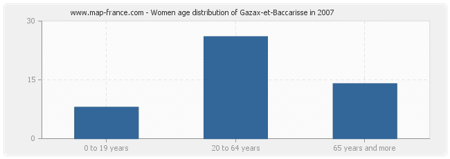 Women age distribution of Gazax-et-Baccarisse in 2007