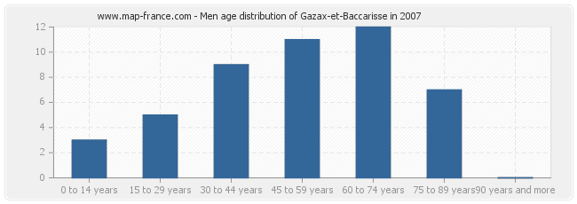 Men age distribution of Gazax-et-Baccarisse in 2007