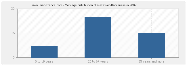 Men age distribution of Gazax-et-Baccarisse in 2007