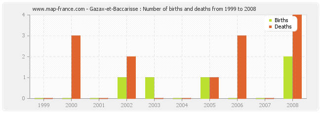 Gazax-et-Baccarisse : Number of births and deaths from 1999 to 2008