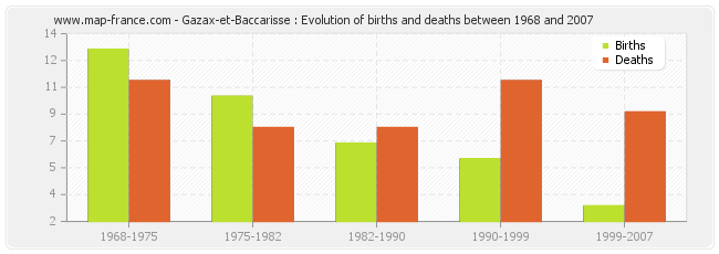 Gazax-et-Baccarisse : Evolution of births and deaths between 1968 and 2007