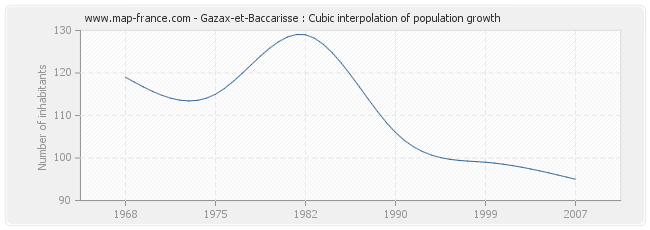Gazax-et-Baccarisse : Cubic interpolation of population growth