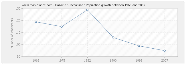 Population Gazax-et-Baccarisse