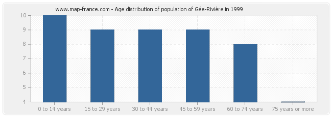 Age distribution of population of Gée-Rivière in 1999
