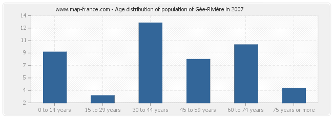 Age distribution of population of Gée-Rivière in 2007