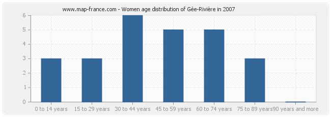Women age distribution of Gée-Rivière in 2007