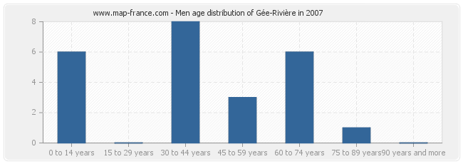 Men age distribution of Gée-Rivière in 2007
