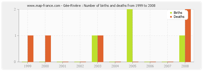 Gée-Rivière : Number of births and deaths from 1999 to 2008
