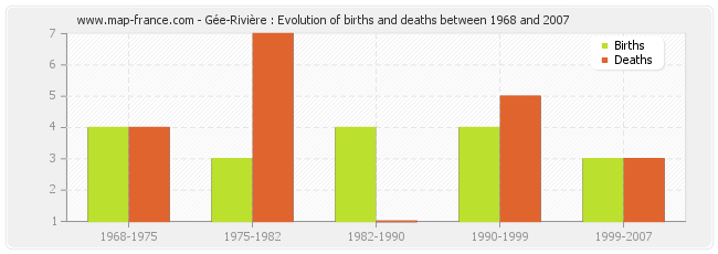 Gée-Rivière : Evolution of births and deaths between 1968 and 2007