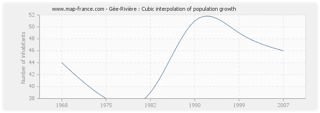 Gée-Rivière : Cubic interpolation of population growth