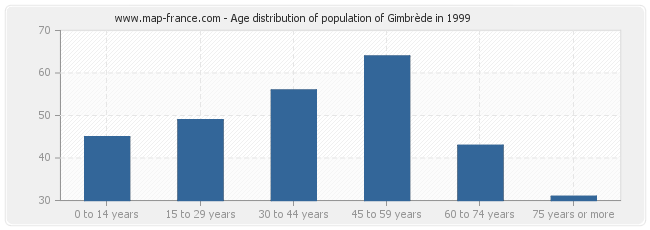 Age distribution of population of Gimbrède in 1999