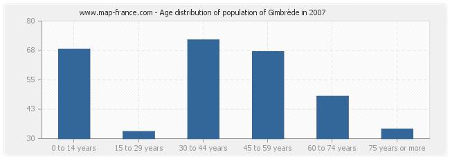 Age distribution of population of Gimbrède in 2007