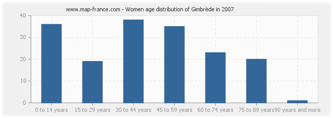 Women age distribution of Gimbrède in 2007