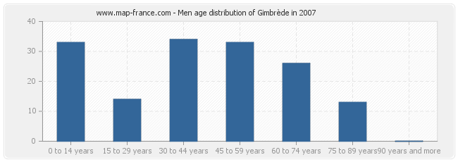 Men age distribution of Gimbrède in 2007