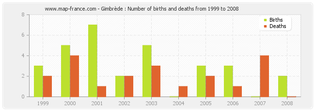 Gimbrède : Number of births and deaths from 1999 to 2008