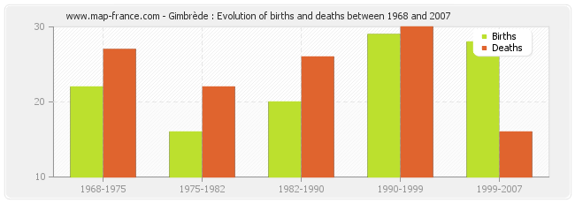 Gimbrède : Evolution of births and deaths between 1968 and 2007
