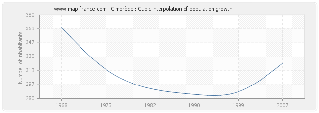 Gimbrède : Cubic interpolation of population growth