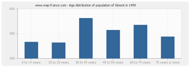 Age distribution of population of Gimont in 1999