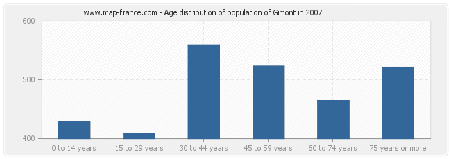 Age distribution of population of Gimont in 2007