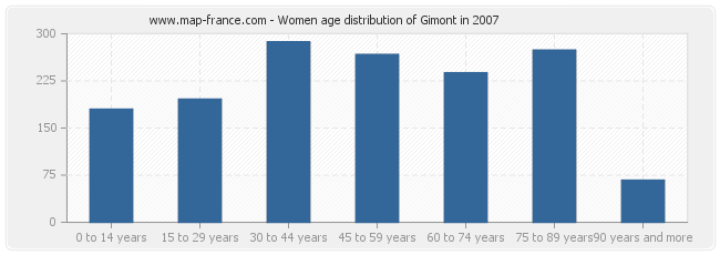 Women age distribution of Gimont in 2007