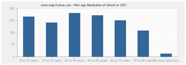 Men age distribution of Gimont in 2007