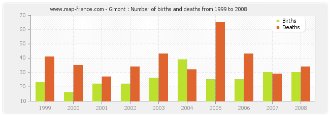 Gimont : Number of births and deaths from 1999 to 2008