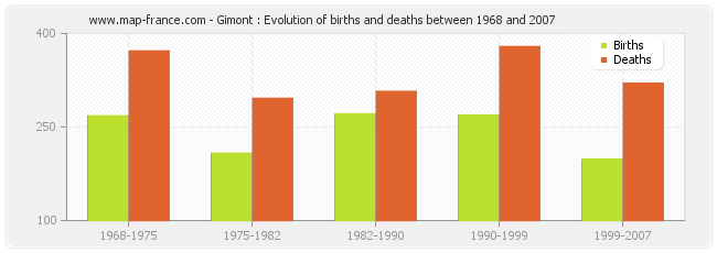 Gimont : Evolution of births and deaths between 1968 and 2007