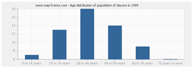 Age distribution of population of Giscaro in 1999