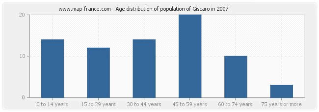 Age distribution of population of Giscaro in 2007