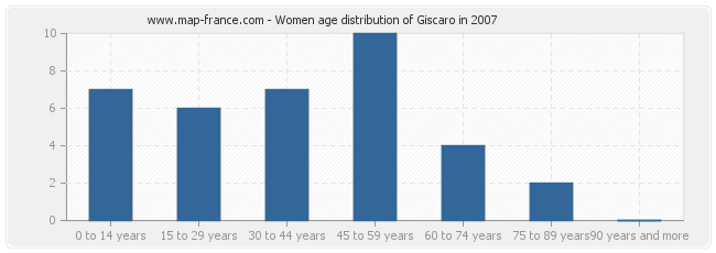 Women age distribution of Giscaro in 2007